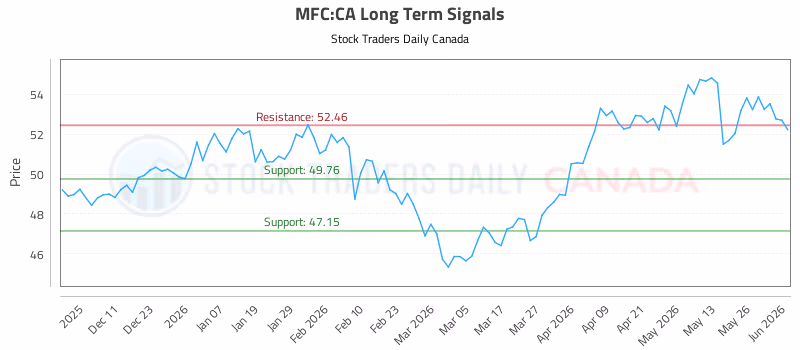 Stock Chart for MFC:CA