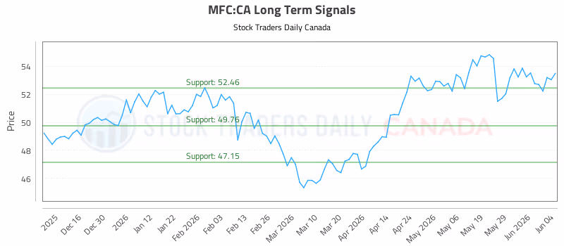 Stock Chart for MFC:CA