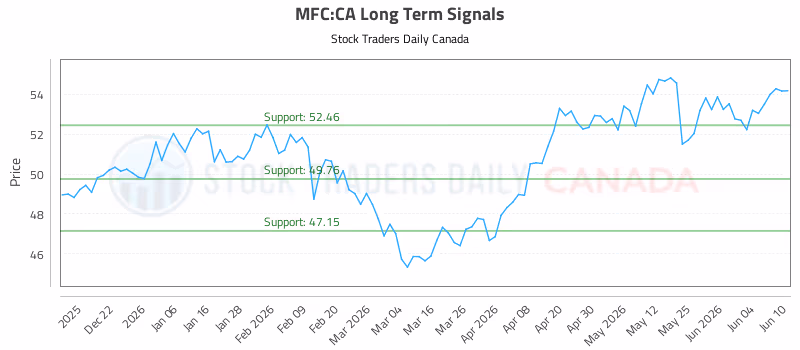 Stock Chart for MFC:CA
