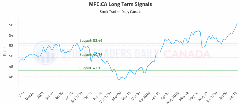 Stock Chart for MFC:CA