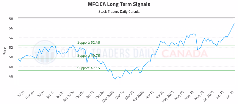 Stock Chart for MFC:CA