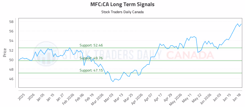 Stock Chart for MFC:CA