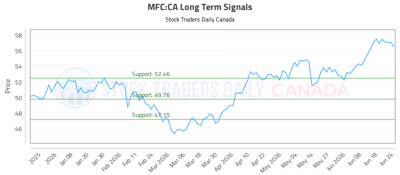 Stock Chart for MFC:CA