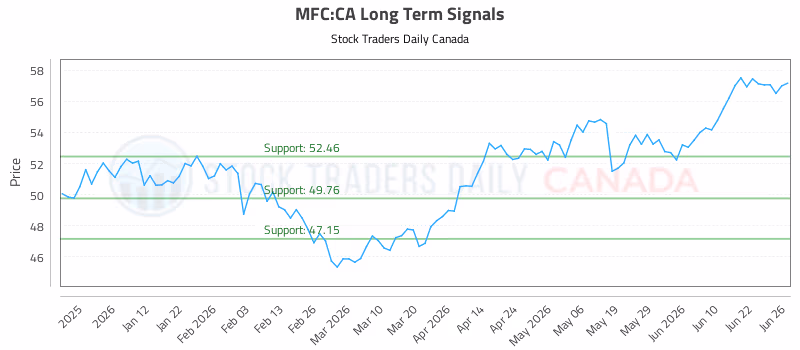 Stock Chart for MFC:CA