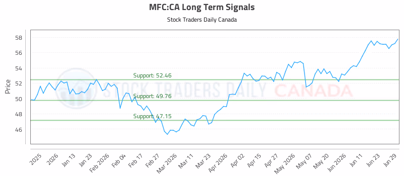 Stock Chart for MFC:CA