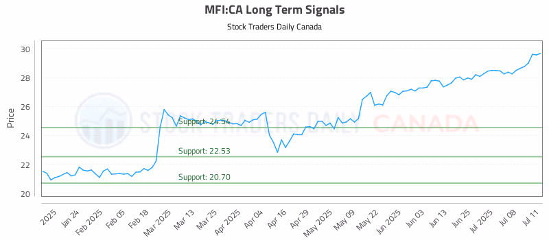 Stock Chart for MFI:CA