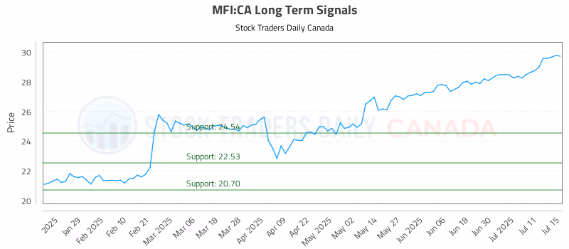 Stock Chart for MFI:CA