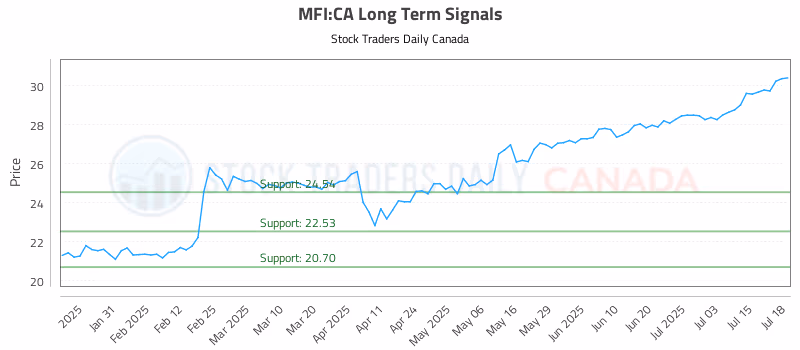 Stock Chart for MFI:CA