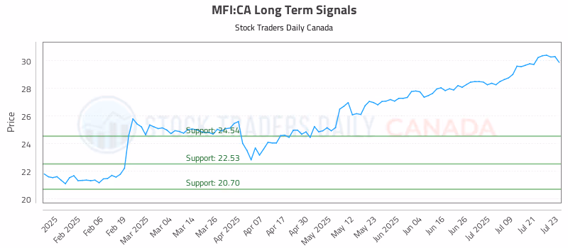 Stock Chart for MFI:CA