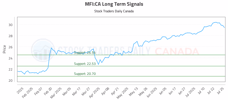 Stock Chart for MFI:CA