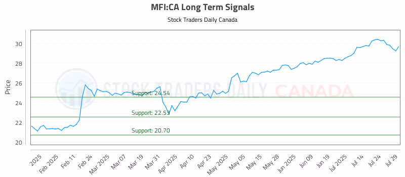 Stock Chart for MFI:CA