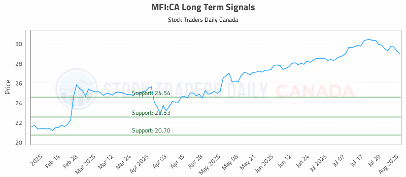 Stock Chart for MFI:CA