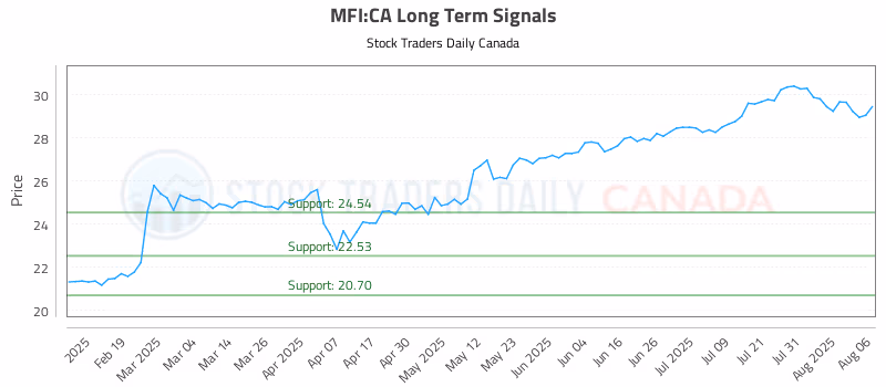 Stock Chart for MFI:CA