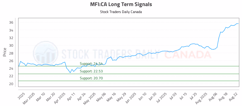 Stock Chart for MFI:CA