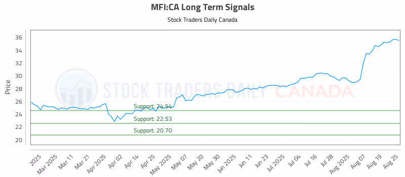 Stock Chart for MFI:CA