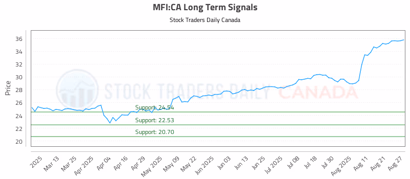 Stock Chart for MFI:CA