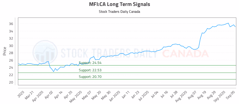 Stock Chart for MFI:CA