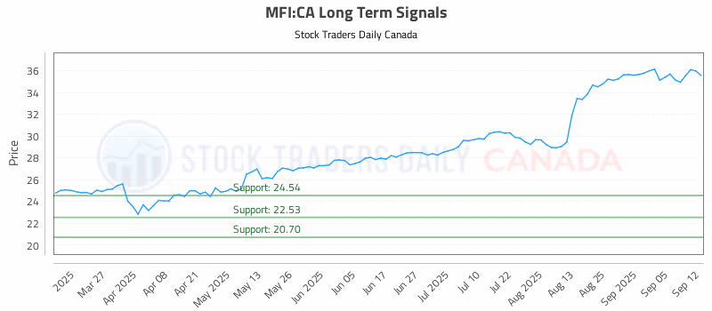Stock Chart for MFI:CA