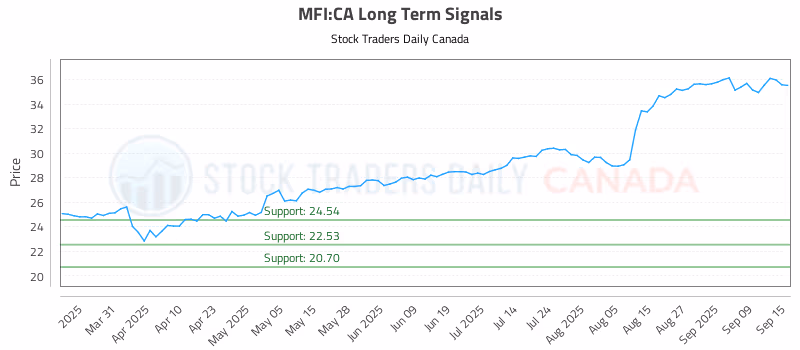 Stock Chart for MFI:CA