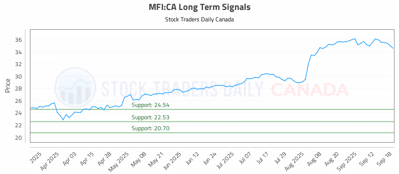 Stock Chart for MFI:CA
