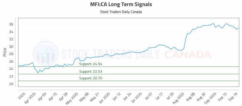 Stock Chart for MFI:CA