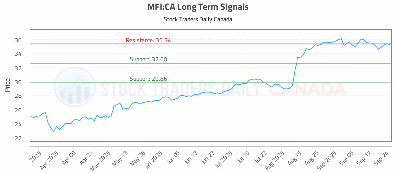 Stock Chart for MFI:CA