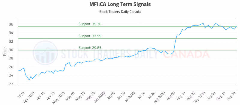 Stock Chart for MFI:CA