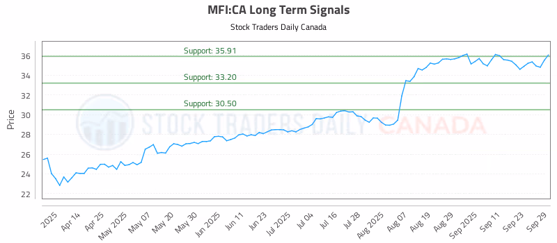 Stock Chart for MFI:CA