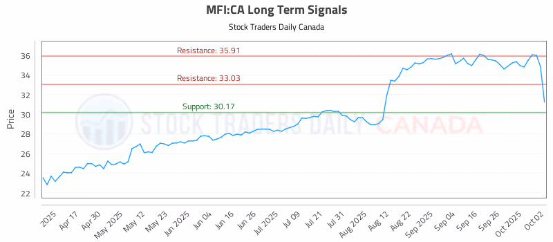 Stock Chart for MFI:CA