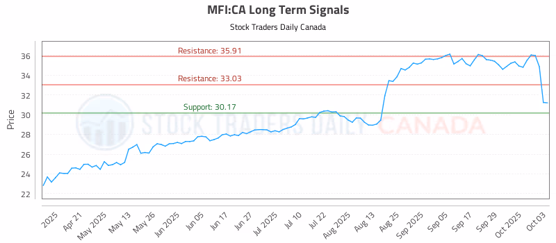 Stock Chart for MFI:CA