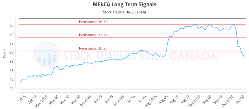 Stock Chart for MFI:CA