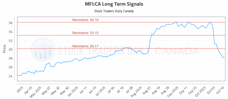 Stock Chart for MFI:CA