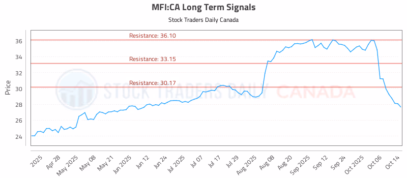 Stock Chart for MFI:CA