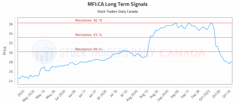 Stock Chart for MFI:CA