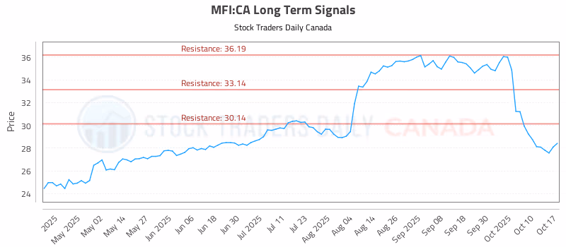 Stock Chart for MFI:CA