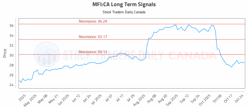 Stock Chart for MFI:CA