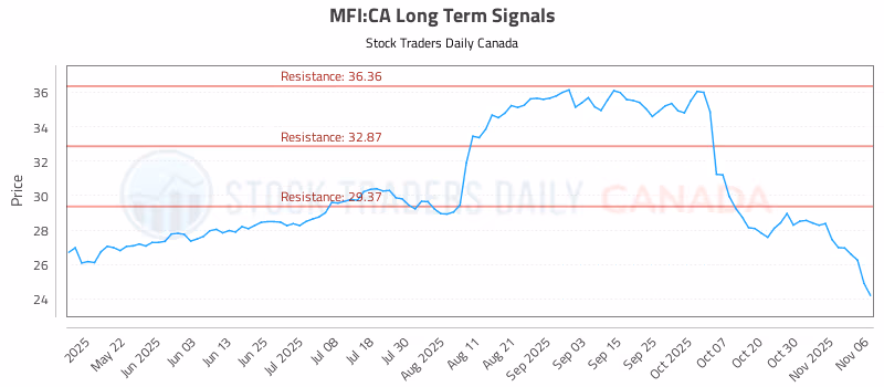 Stock Chart for MFI:CA