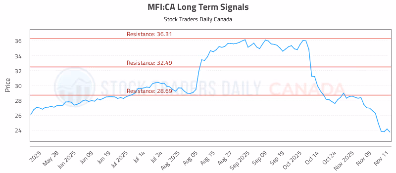 Stock Chart for MFI:CA