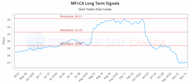Stock Chart for MFI:CA