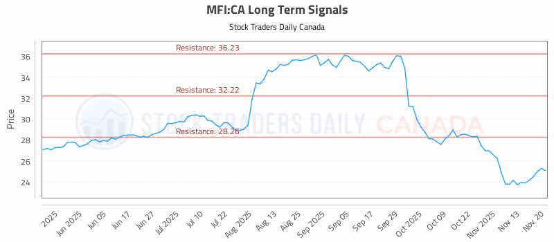Stock Chart for MFI:CA