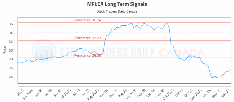 Stock Chart for MFI:CA