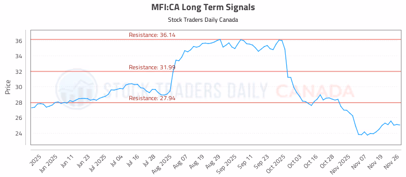 Stock Chart for MFI:CA