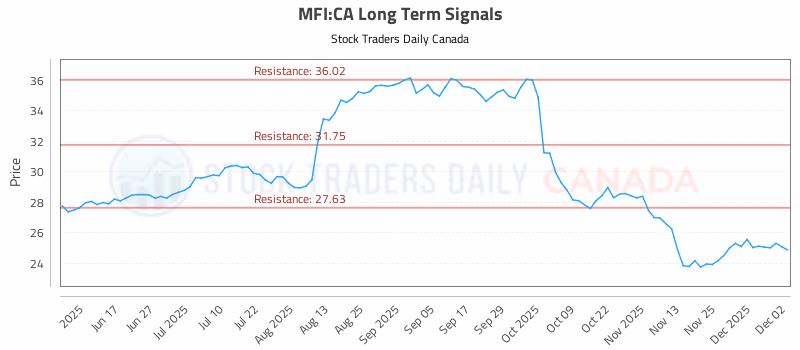 Stock Chart for MFI:CA