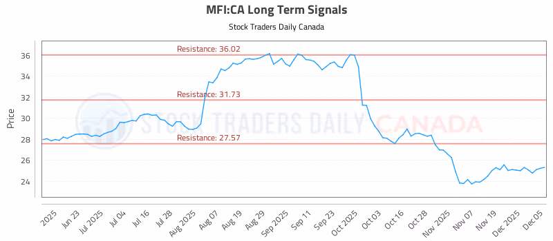 Stock Chart for MFI:CA