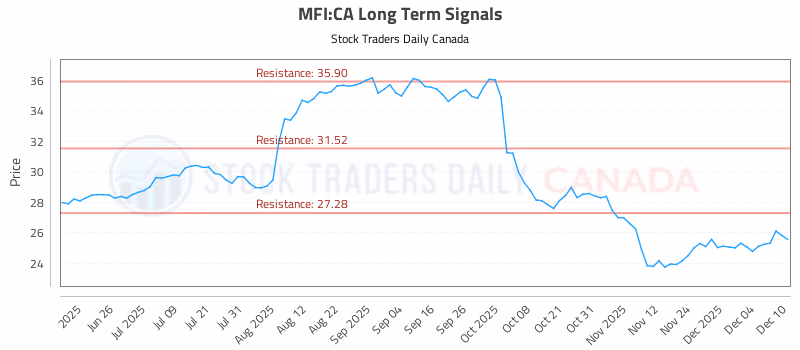 Stock Chart for MFI:CA