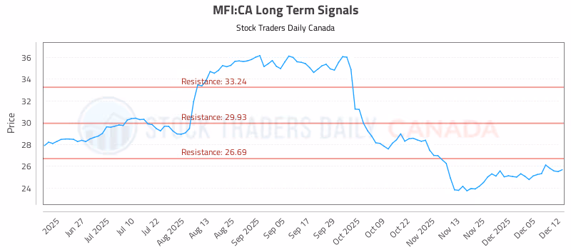 Stock Chart for MFI:CA