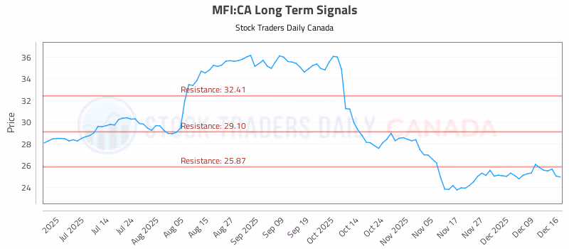 Stock Chart for MFI:CA