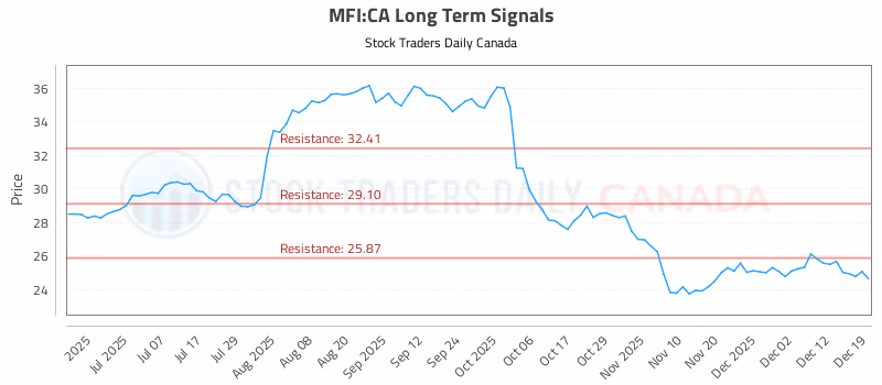 Stock Chart for MFI:CA