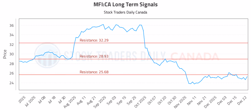 Stock Chart for MFI:CA