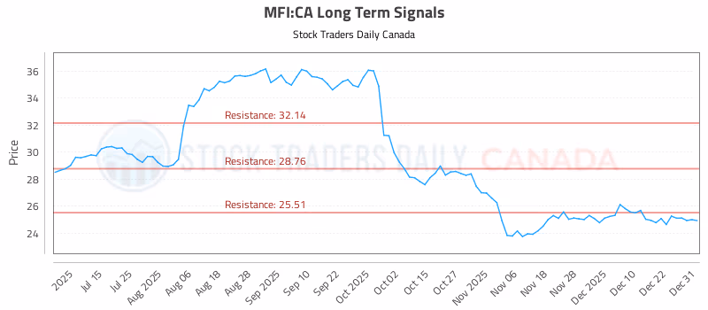 Stock Chart for MFI:CA
